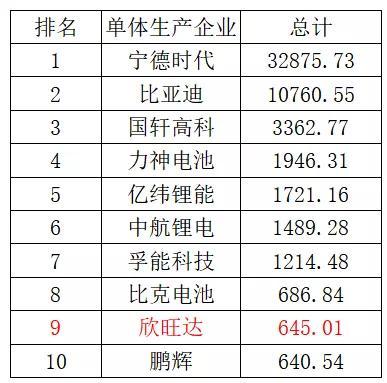 欣旺達(dá)：二線(xiàn)動(dòng)力電池企業(yè)的活法