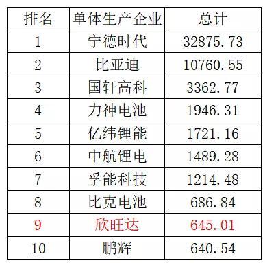 欣旺达：二线动力电池企业的活法