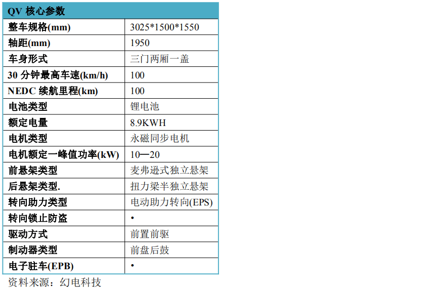 3平臺(tái)12款車(chē)，「共電汽車(chē)」可充可換超小型電動(dòng)汽車(chē)來(lái)襲