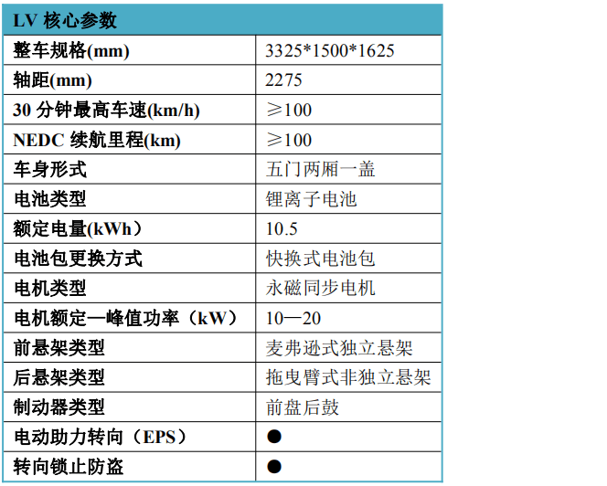 3平臺(tái)12款車(chē)，「共電汽車(chē)」可充可換超小型電動(dòng)汽車(chē)來(lái)襲