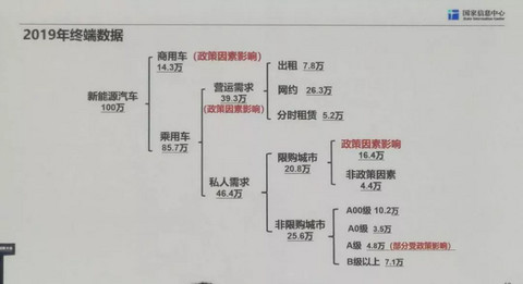 徐长明：100万辆新能源汽车有80万辆都是政策驱动
