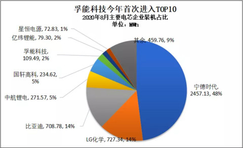 8月动力电池装机量排行：中航锂电又抢宁德订单