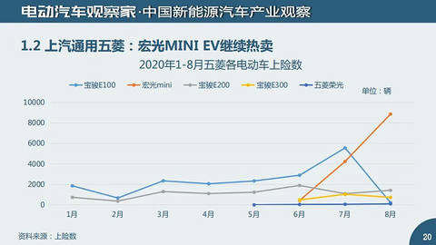 有数字更有真相：新能源汽车及动力电池观察8月版精华