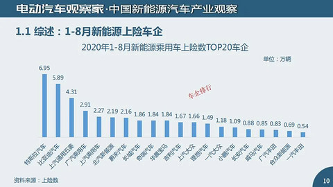 有数字更有真相：新能源汽车及动力电池观察8月版精华