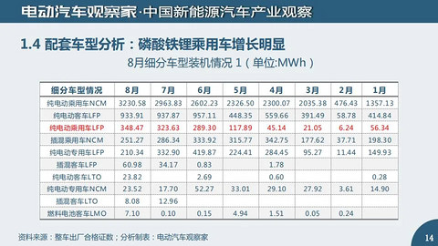 有数字更有真相：新能源汽车及动力电池观察8月版精华