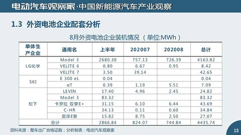 有数字更有真相：新能源汽车及动力电池观察8月版精华