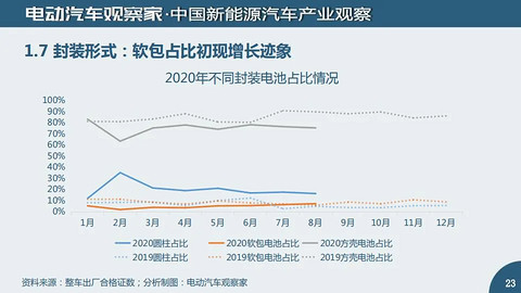 有数字更有真相：新能源汽车及动力电池观察8月版精华