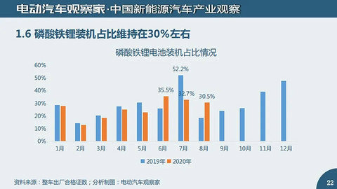 有数字更有真相：新能源汽车及动力电池观察8月版精华