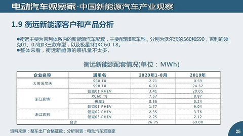 有数字更有真相：新能源汽车及动力电池观察8月版精华