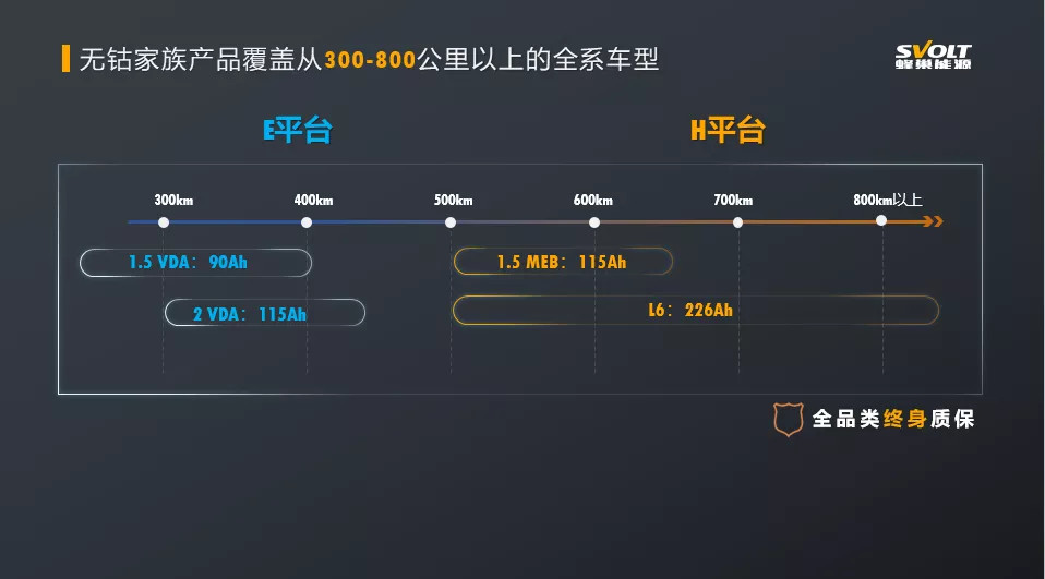 蜂巢能源无钴电池：明年6月量产，安全性远超811