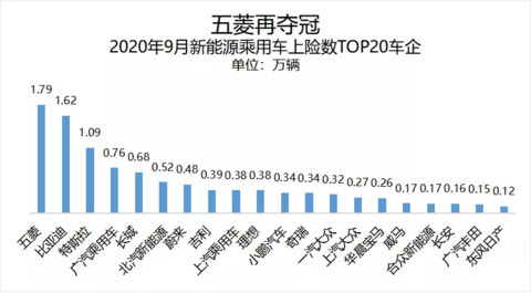 五菱再超特斯拉夺冠，“汉”助比亚迪满血复活