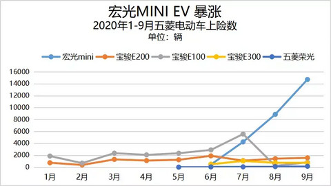 五菱再超特斯拉夺冠，“汉”助比亚迪满血复活