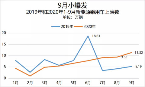 五菱再超特斯拉夺冠，“汉”助比亚迪满血复活