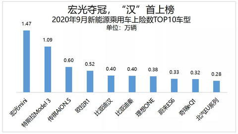 五菱再超特斯拉夺冠，“汉”助比亚迪满血复活