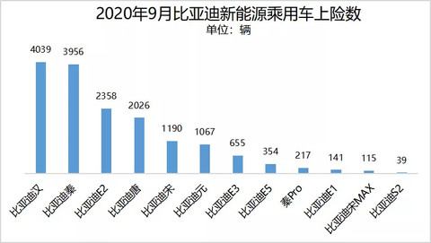 五菱再超特斯拉夺冠，“汉”助比亚迪满血复活
