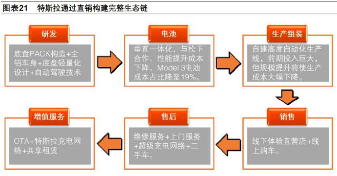 特斯拉是怎么卖车的？