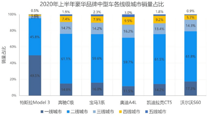 特斯拉是怎么卖车的？