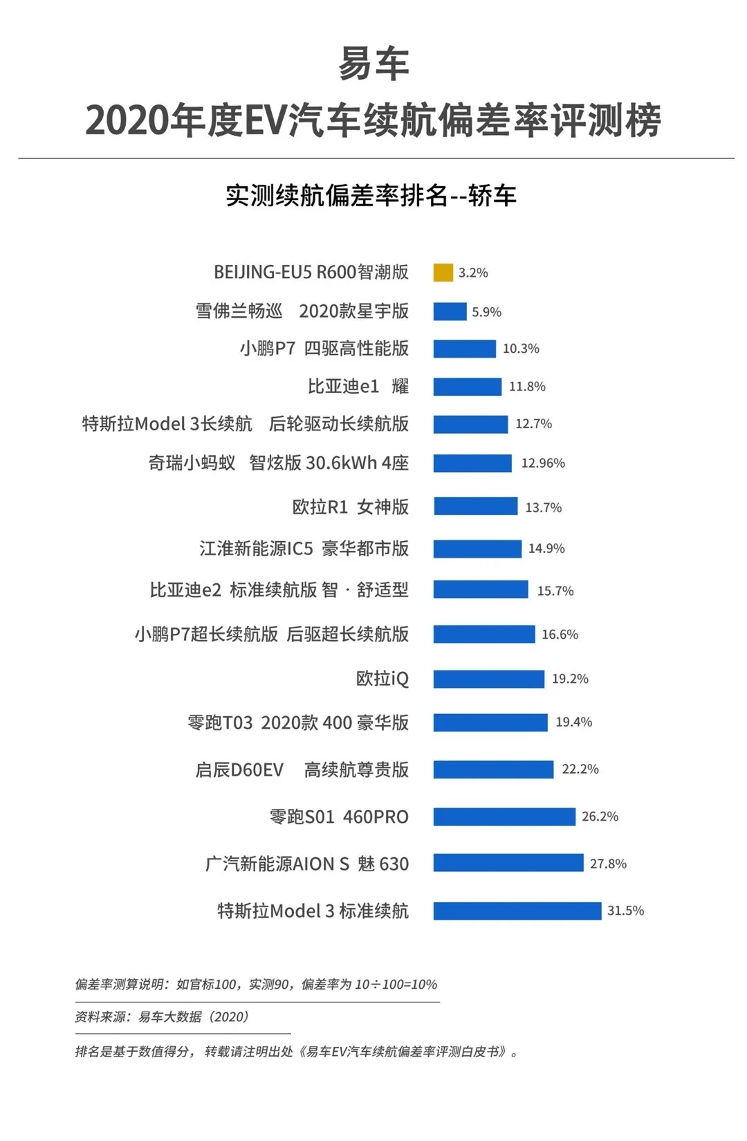 EV汽车续航偏差率排行榜发布，BEIJING-EU5拿下第一