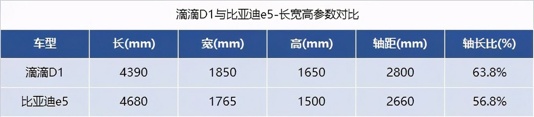 滴滴的新欢PK旧爱：D1对比e5强在哪里