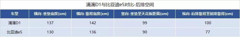 滴滴的新歡PK舊愛：D1對比e5強在哪里