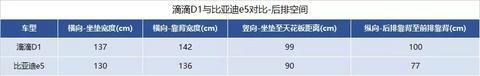 滴滴的新欢PK旧爱：D1对比e5强在哪里