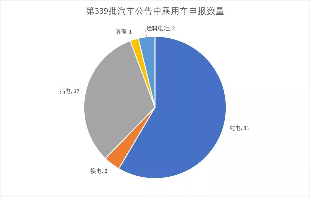 第339批公告：小鹏推出磷酸铁锂车型