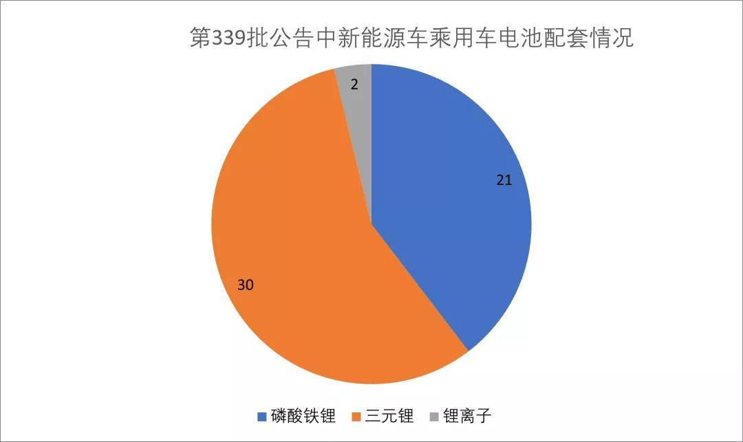 第339批公告：小鹏推出磷酸铁锂车型