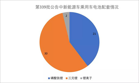 第339批公告：小鹏推出磷酸铁锂车型
