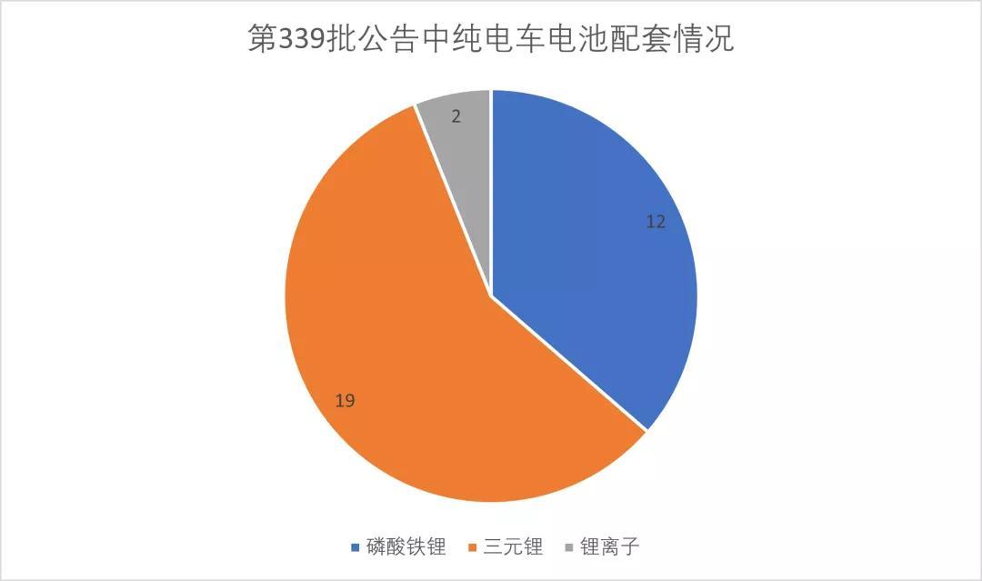 第339批公告：小鹏推出磷酸铁锂车型