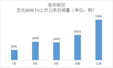 宏光MINI EV爆红，谁买了小型电动汽车？怎么用的？