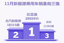 新能源乘用车企演义：比亚迪北汽领头，上汽跌到第六位