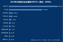 动力电池争霸：宁德时代比亚迪差距缩小，中航锂电冲进前六
