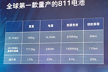 宁德时代811电芯初现真容