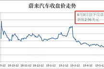 蔚来为何大跌？