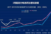5月宁德时代比亚迪市场份额下降，动力电池出货量环比仅微增