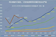 5月飞霜：新能源乘用车销量同比仅微增