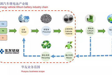 华友循环：已建废旧动力电池处理产能每年可回收5783吨钴