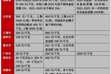充电补贴好拿吗？