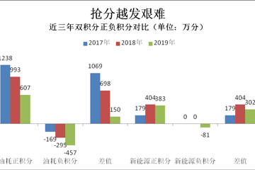 2019车企油耗和新能源汽车积分排行榜