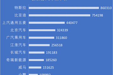 特斯拉在中国赚86万新能源汽车积分，或卖25亿