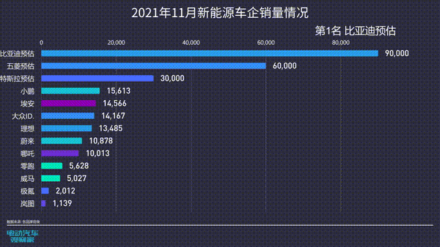 第二張圖含預估2021年11月新能源車企銷量情況 00_00_00-00_00_30.gif