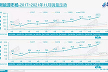 乘联会：特斯拉批发5.29万辆出口2.11万辆