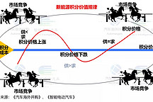 盘点4年双积分交易后预测：2022积分价格低于2000元