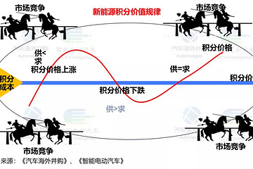 盘点4年双积分交易后预测：2022积分价格低于2000元