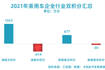 2021年雙積分公示，積分價(jià)格將大跌