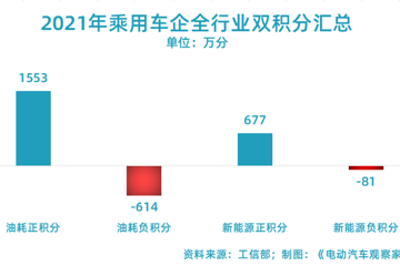2021年双积分公示，积分价格将大跌