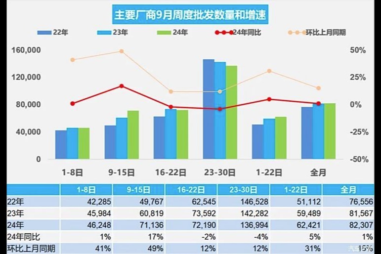 9月乘用车销量同比增长2% 新能源车市场增长强劲