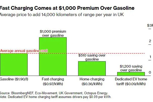 英国成电动车快充成本最高国家之一,是加油成本的1.7倍