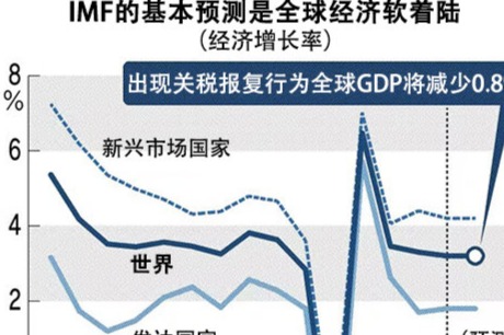 IMF预测2025年全球经济增长3.2%，贸易战威胁增长前景