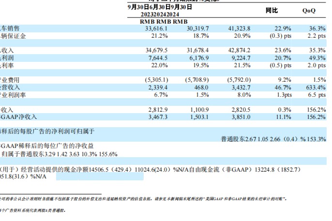 理想汽车第三季度营收增23.6%，净利润28亿，交付量同比增45.4%